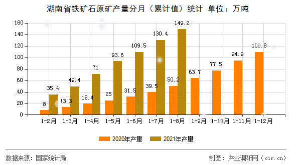 湖南省鐵礦石原礦產(chǎn)量分月（累計(jì)值）統(tǒng)計(jì)