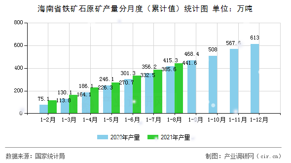 海南省鐵礦石原礦產量分月度（累計值）統計圖