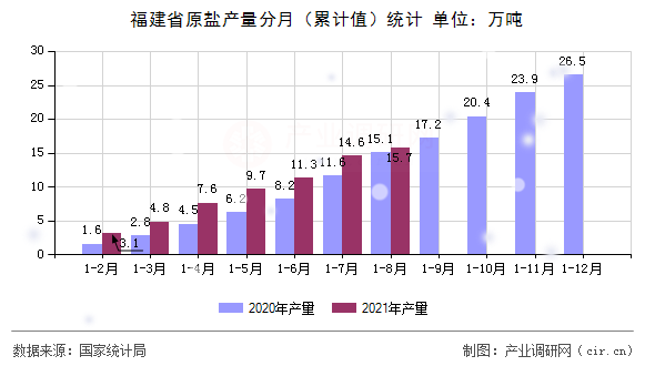 福建省原鹽產量分月（累計值）統計