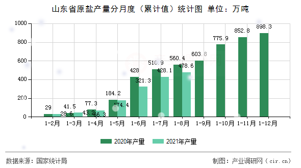 山東省原鹽產量分月度（累計值）統計圖