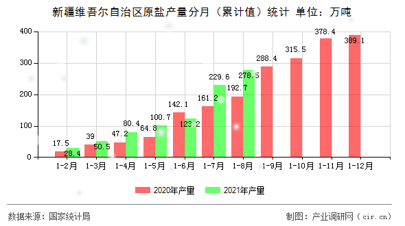 新疆維吾爾自治區原鹽產量分月（累計值）統計