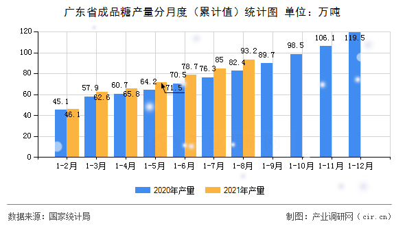 廣東省成品糖產量分月度（累計值）統計圖