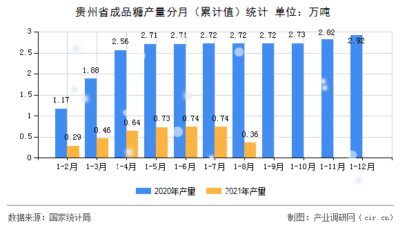 貴州省成品糖產量分月（累計值）統計