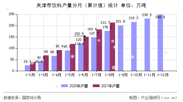 天津市飲料產量分月（累計值）統計