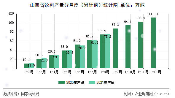 山西省飲料產量分月度（累計值）統計圖