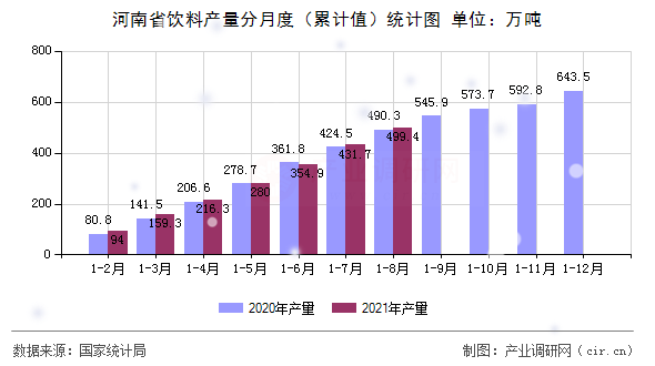 河南省飲料產量分月度（累計值）統計圖