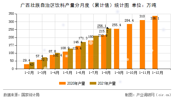 廣西壯族自治區飲料產量分月度（累計值）統計圖