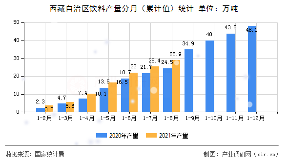 西藏自治區飲料產量分月（累計值）統計