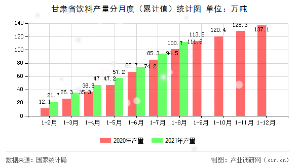 甘肅省飲料產量分月度（累計值）統計圖