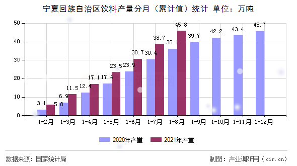 寧夏回族自治區飲料產量分月（累計值）統計
