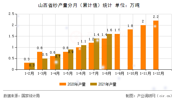 山西省紗產量分月（累計值）統計