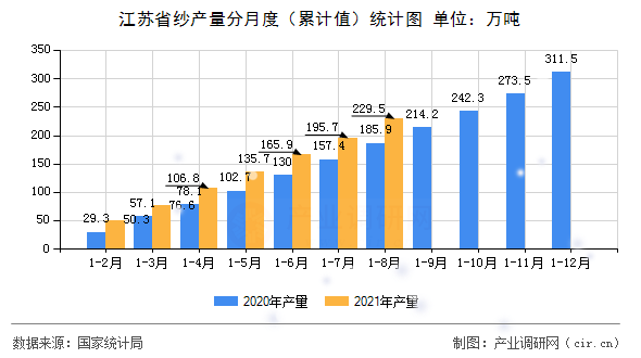 江蘇省紗產量分月度（累計值）統計圖