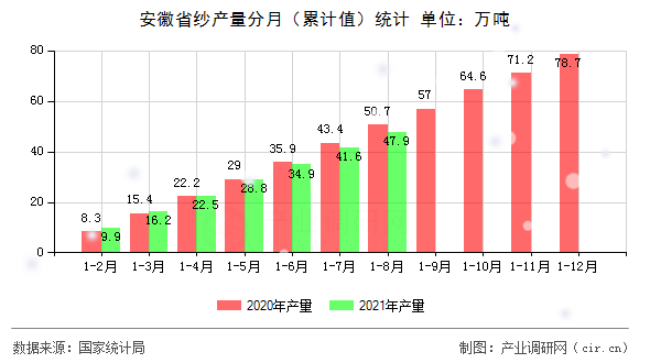 安徽省紗產量分月（累計值）統計