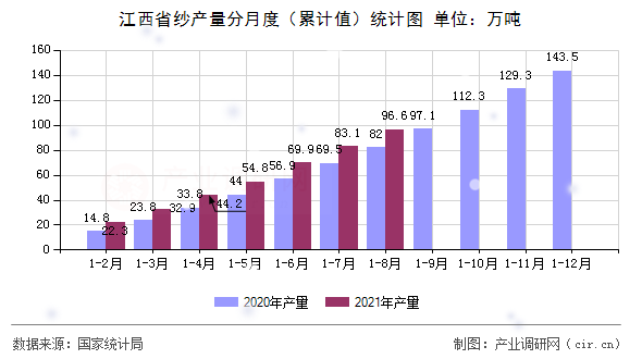 江西省紗產(chǎn)量分月度（累計(jì)值）統(tǒng)計(jì)圖