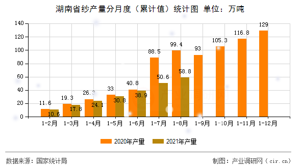 湖南省紗產(chǎn)量分月度（累計(jì)值）統(tǒng)計(jì)圖