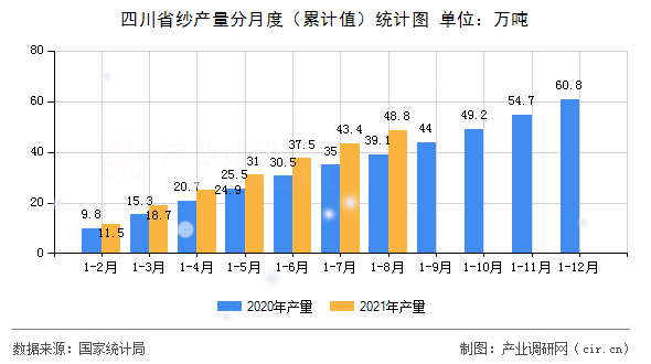 四川省紗產量分月度（累計值）統計圖