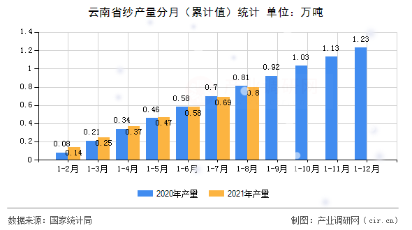 云南省紗產量分月（累計值）統計