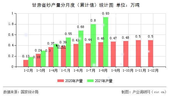 甘肅省紗產量分月度（累計值）統計圖