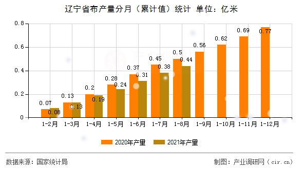 遼寧省布產量分月（累計值）統計