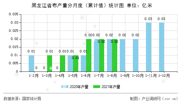 黑龍江省布產量分月度（累計值）統計圖