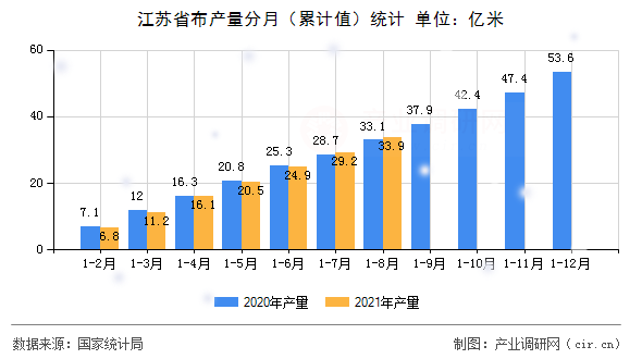 江蘇省布產量分月（累計值）統計