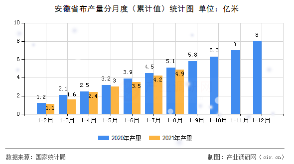 安徽省布產量分月度（累計值）統計圖