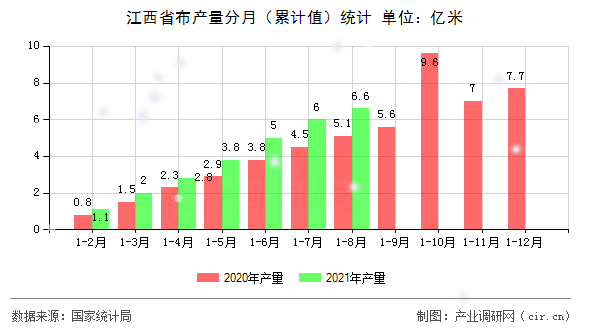 江西省布產量分月（累計值）統計
