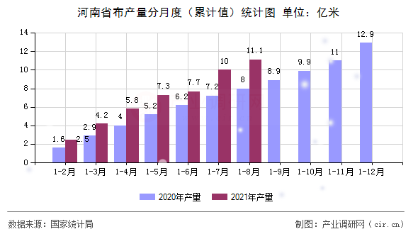河南省布產量分月度（累計值）統計圖