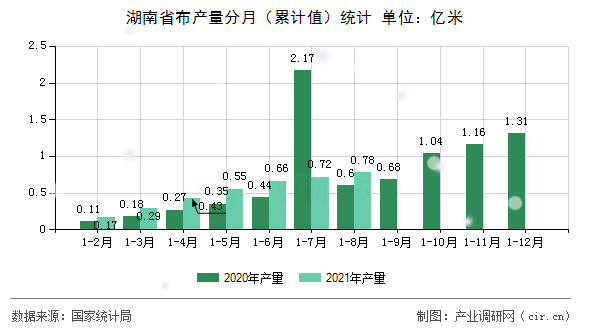 湖南省布產量分月（累計值）統計