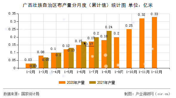 廣西壯族自治區(qū)布產(chǎn)量分月度（累計值）統(tǒng)計圖