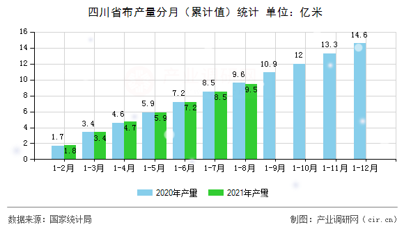 四川省布產量分月（累計值）統計