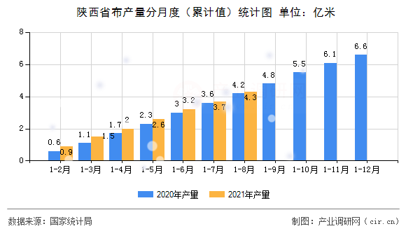 陜西省布產量分月度（累計值）統計圖