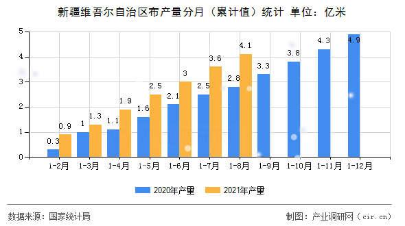 新疆維吾爾自治區布產量分月（累計值）統計