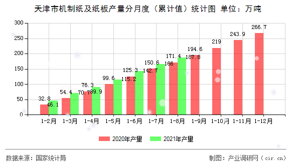 天津市機制紙及紙板產量分月度（累計值）統計圖
