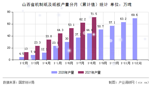 山西省機制紙及紙板產量分月（累計值）統計