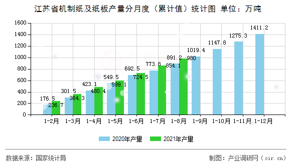 江蘇省機制紙及紙板產量分月度（累計值）統計圖