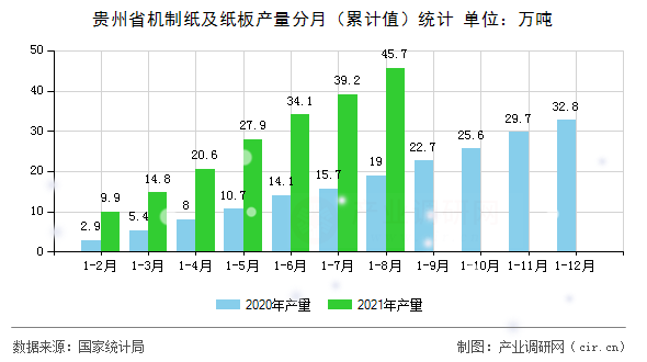 貴州省機制紙及紙板產量分月（累計值）統計