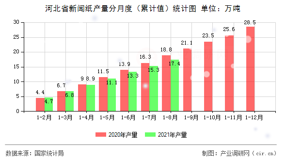 河北省新聞紙產(chǎn)量分月度（累計值）統(tǒng)計圖