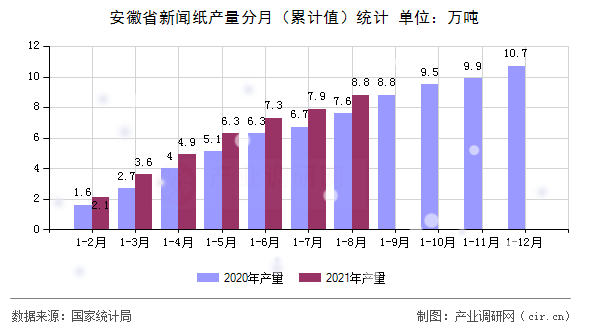安徽省新聞紙產量分月（累計值）統計