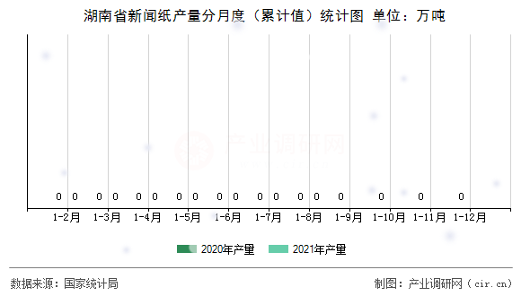 湖南省新聞紙產(chǎn)量分月度（累計(jì)值）統(tǒng)計(jì)圖
