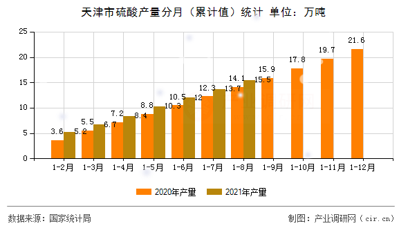 天津市硫酸產量分月（累計值）統計
