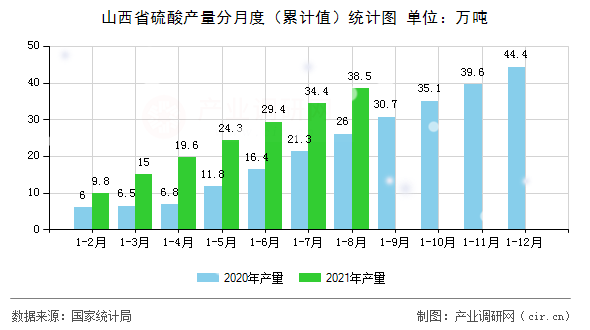 山西省硫酸產(chǎn)量分月度（累計值）統(tǒng)計圖