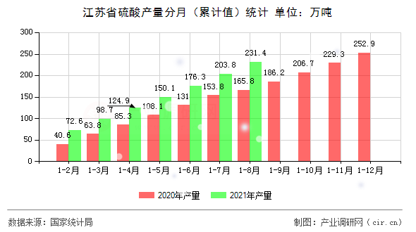 江蘇省硫酸產(chǎn)量分月（累計值）統(tǒng)計