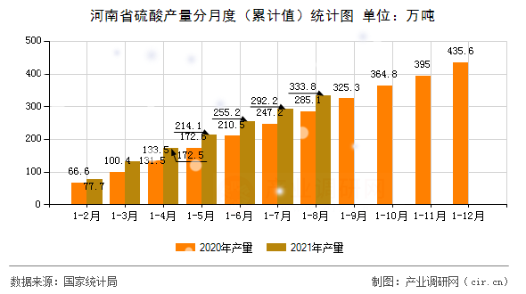 河南省硫酸產量分月度（累計值）統計圖