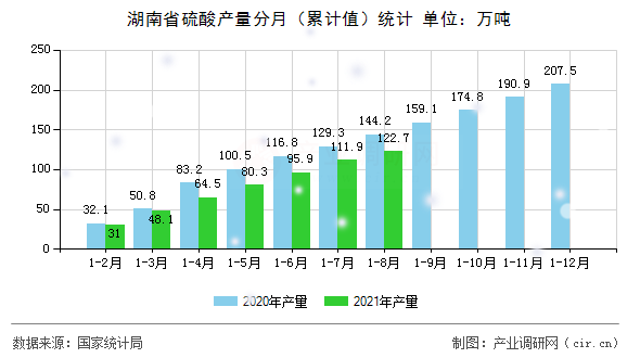 湖南省硫酸產(chǎn)量分月（累計值）統(tǒng)計