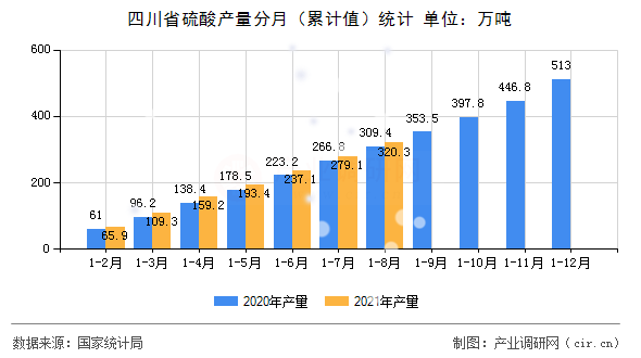 四川省硫酸產量分月（累計值）統計