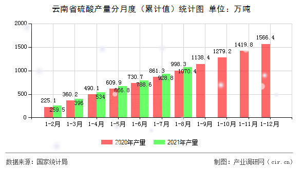 云南省硫酸產量分月度（累計值）統計圖