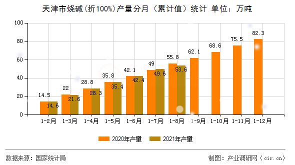 天津市燒堿(折100%)產量分月（累計值）統計