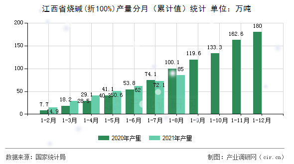 江西省燒堿(折100%)產量分月（累計值）統計