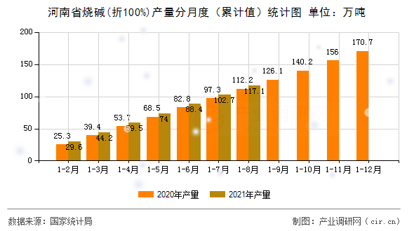 河南省燒堿(折100%)產量分月度（累計值）統計圖
